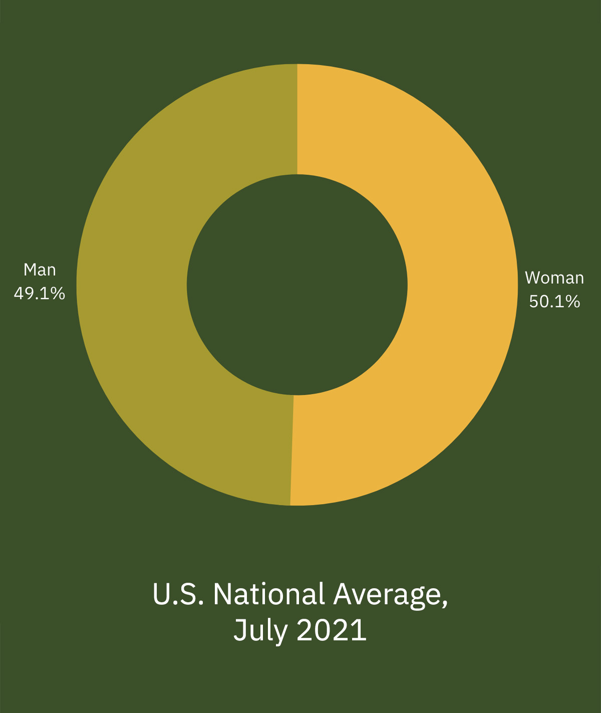 US Gender Identity