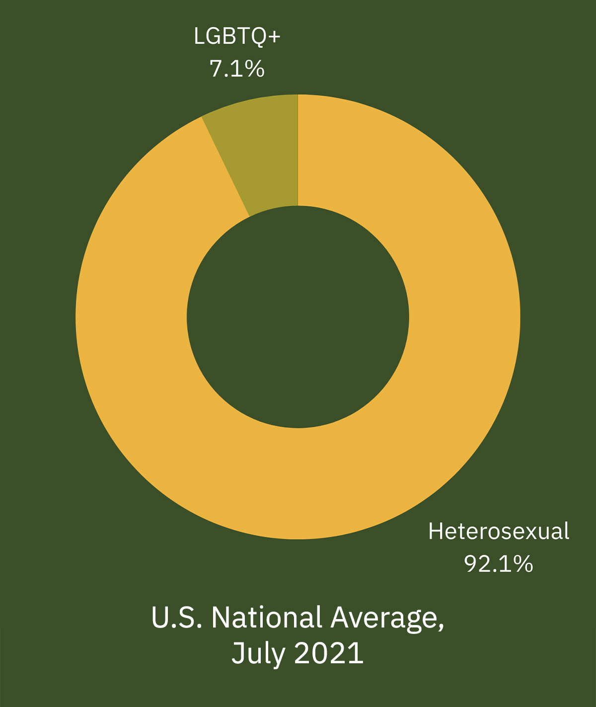 US Sexual Orientation