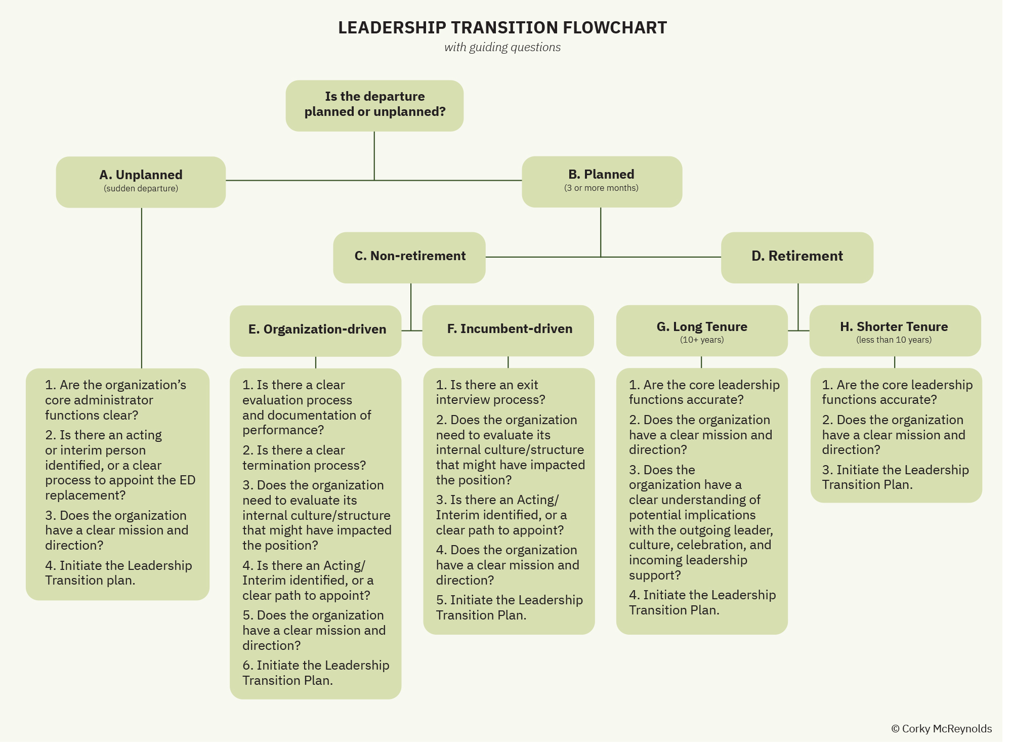 A flowchart of Leadership Transition, with guiding questions.