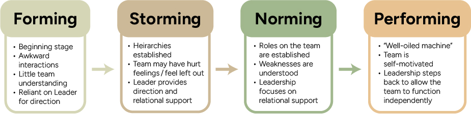 Four Stages